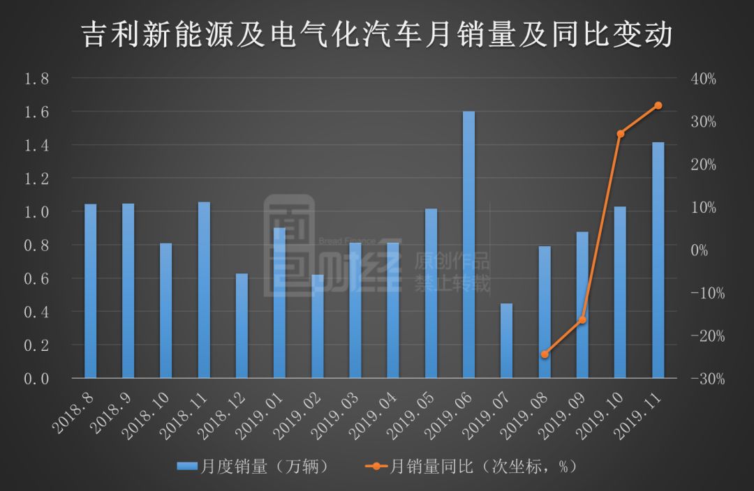 国产新能源车销量“一哥”易主：吉利新能源月销量超过比亚迪