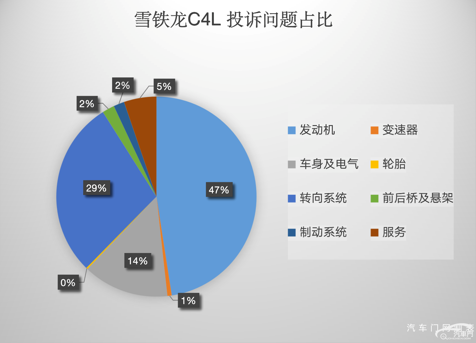 【上榜315】雪铁龙C4L才召回 转向问题又爆发