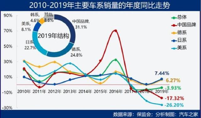 自主车企市场份额缩水17.32%，日系德系真这么强势？