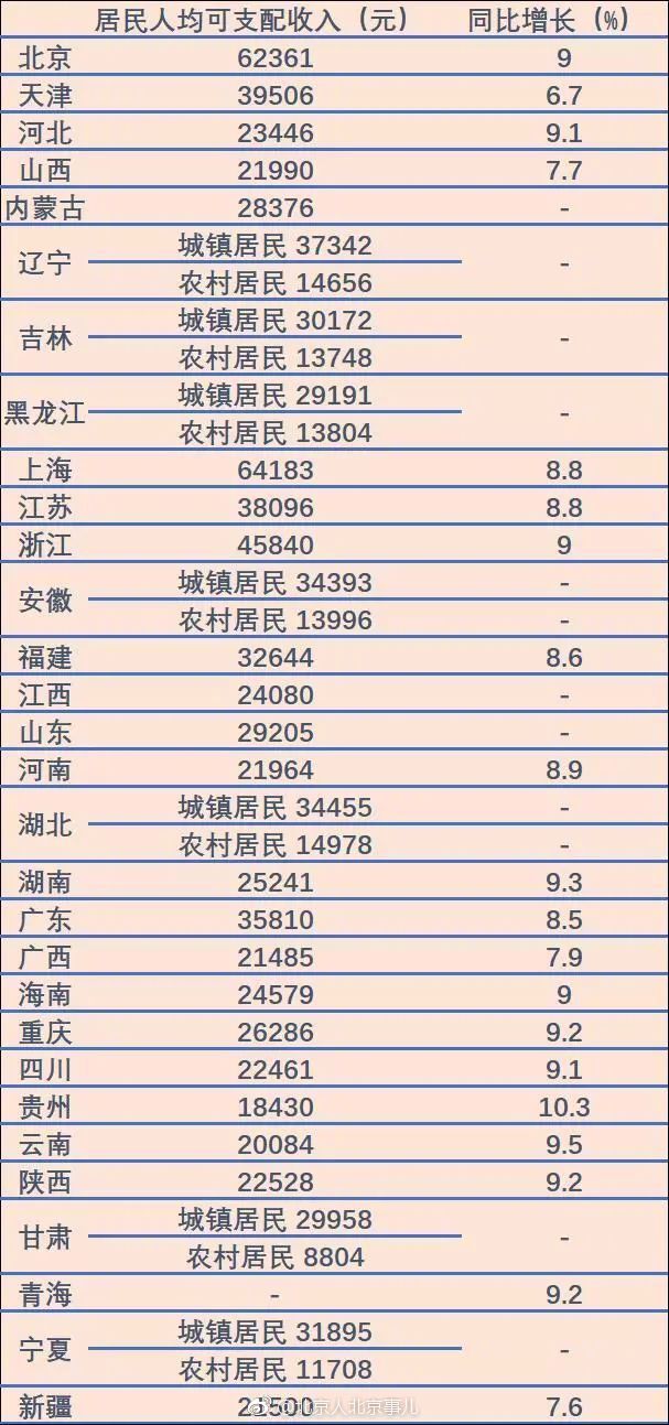 !京沪人均可支配收入突破6万:类似匈牙利、波