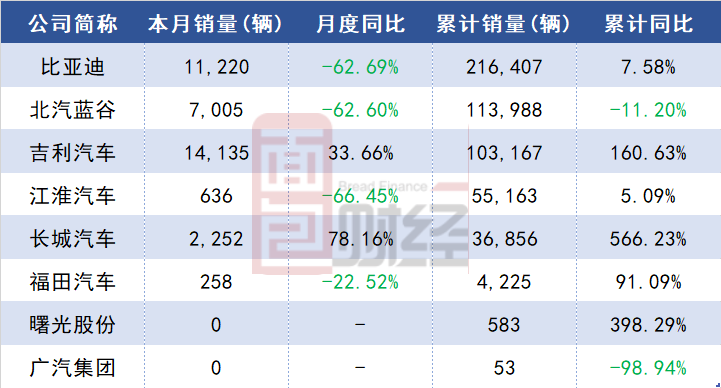 国产新能源车销量“一哥”易主：吉利新能源月销量超过比亚迪