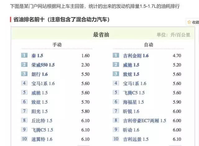 1.5升汽车油耗排行榜,看看谁最省油?谁最费油?-新浪汽车