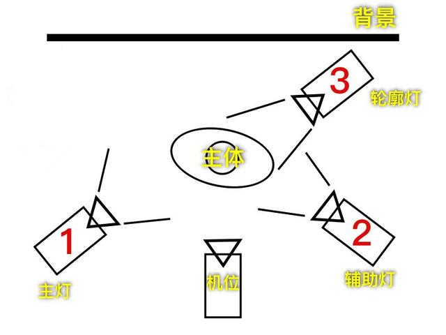 但不管用什么方法,光不是重要的,重要的是要营造什么样的效果.