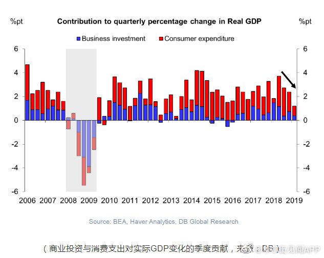 德银:美国经济发展到何种阶段了?答案都在这5
