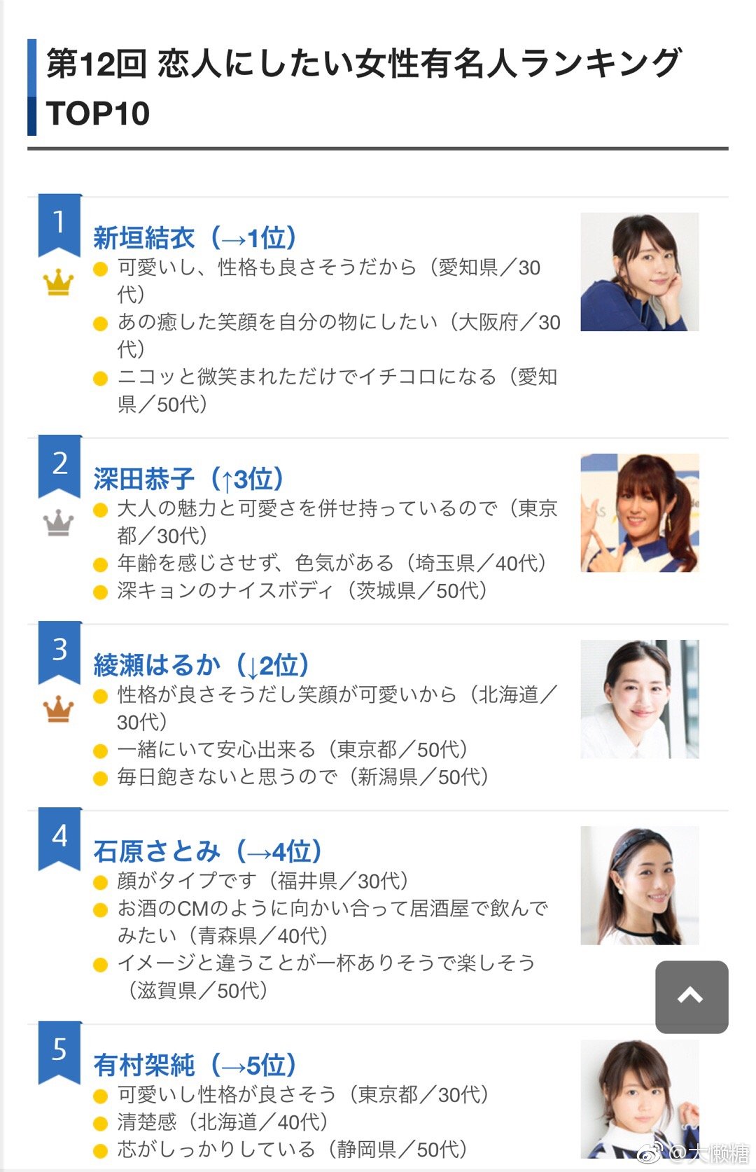 日本网站oricon票选出第12届最理想的名人男友 女友排行榜 日本网站oricon票选出第12届最理想的名人男友 女友排行榜