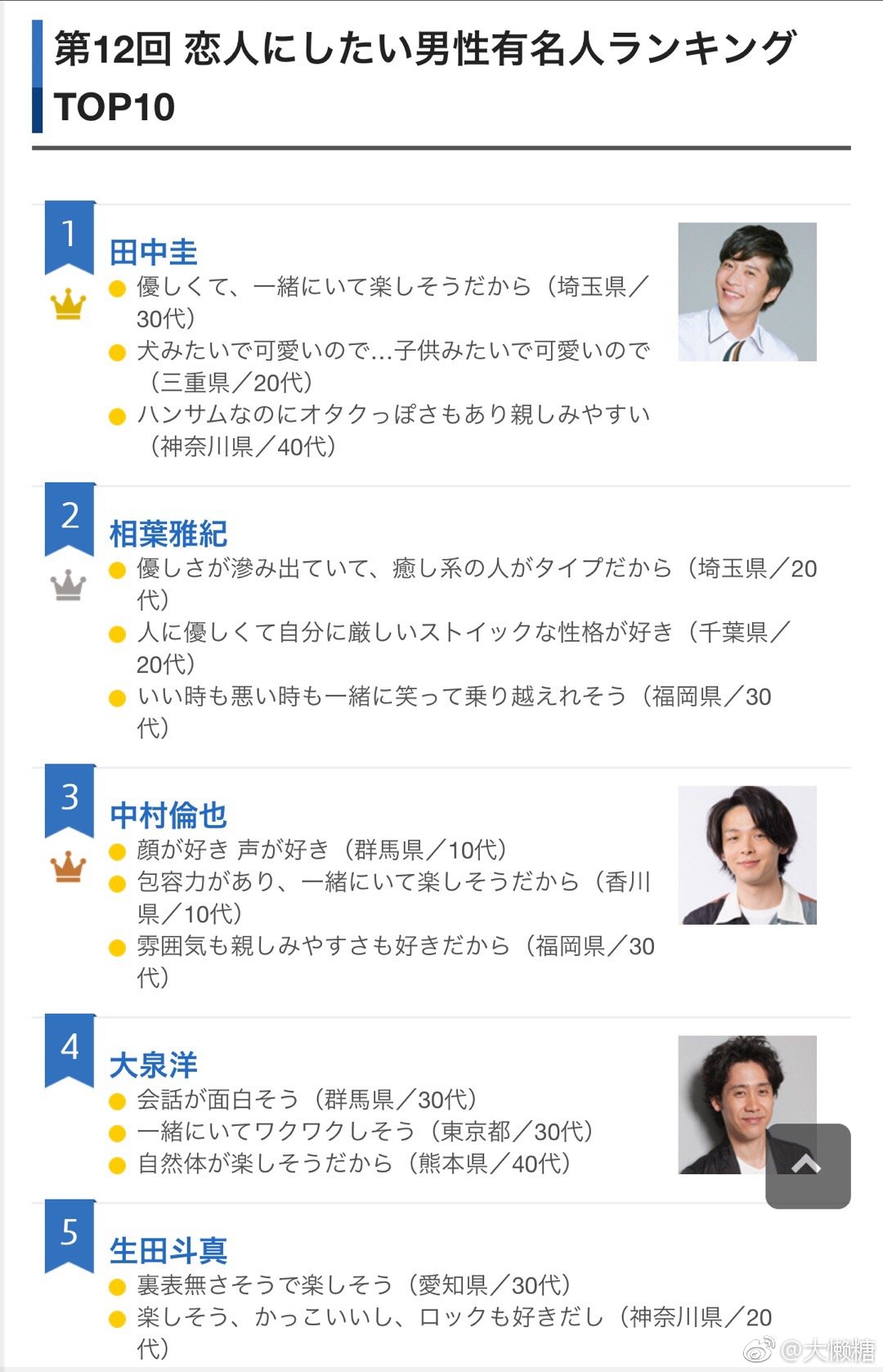 日本网站oricon票选出第12届最理想的名人男友 女友排行榜 日本网站oricon票选出第12届最理想的名人男友 女友排行榜