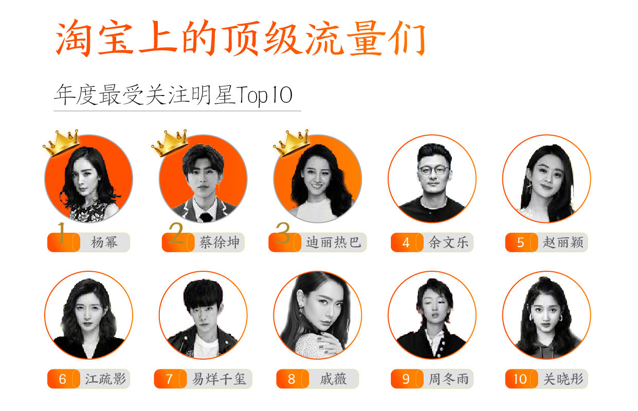 公布淘宝顶级流量明星榜排名带货榜流量鲜肉排名最高为朱一龙