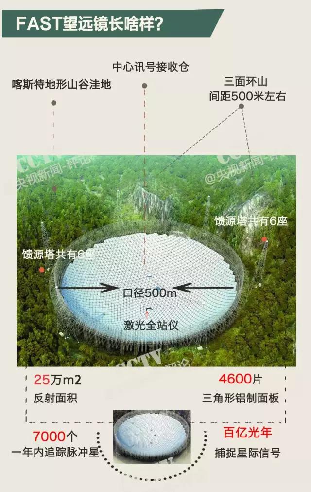 中国天眼结构图片