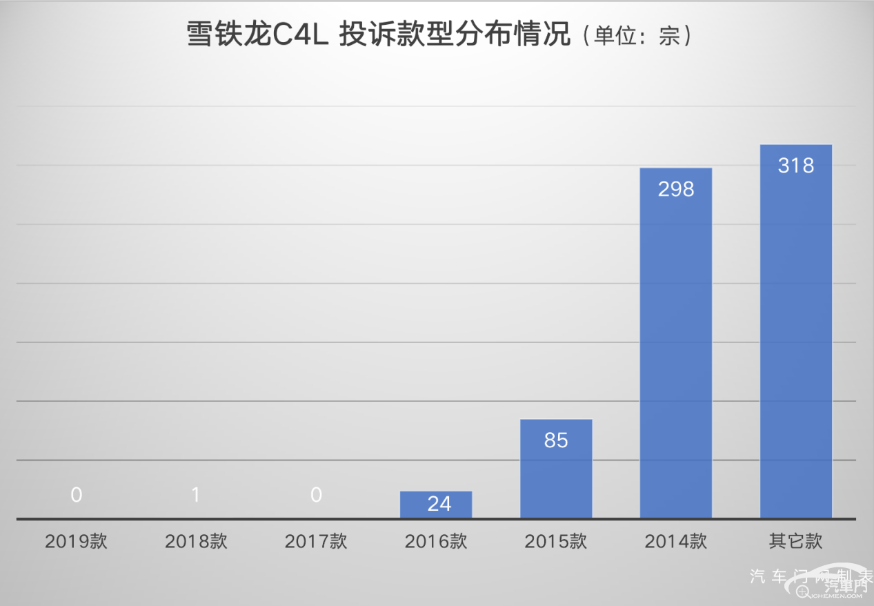 【上榜315】雪铁龙C4L才召回 转向问题又爆发