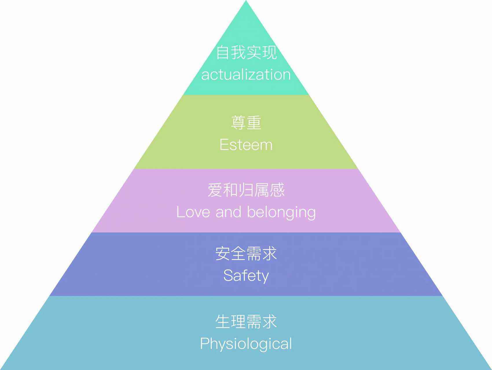 对于"安全感",曾经有人从马斯洛需求层次理论来分析其重