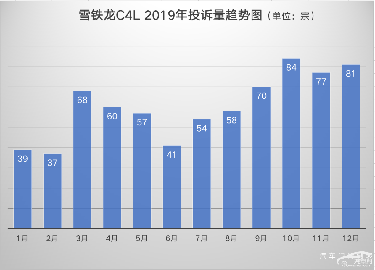 【上榜315】雪铁龙C4L才召回 转向问题又爆发