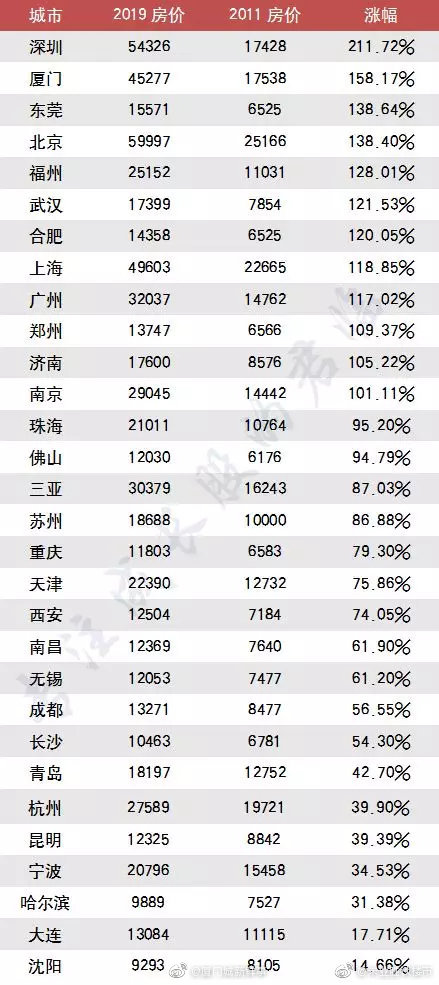 2011-2019年中国主要城市房价涨幅排名,厦门