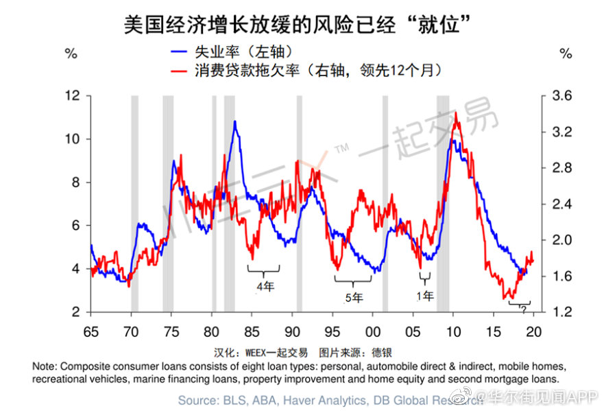 德银:美国经济发展到何种阶段了?答案都在这5