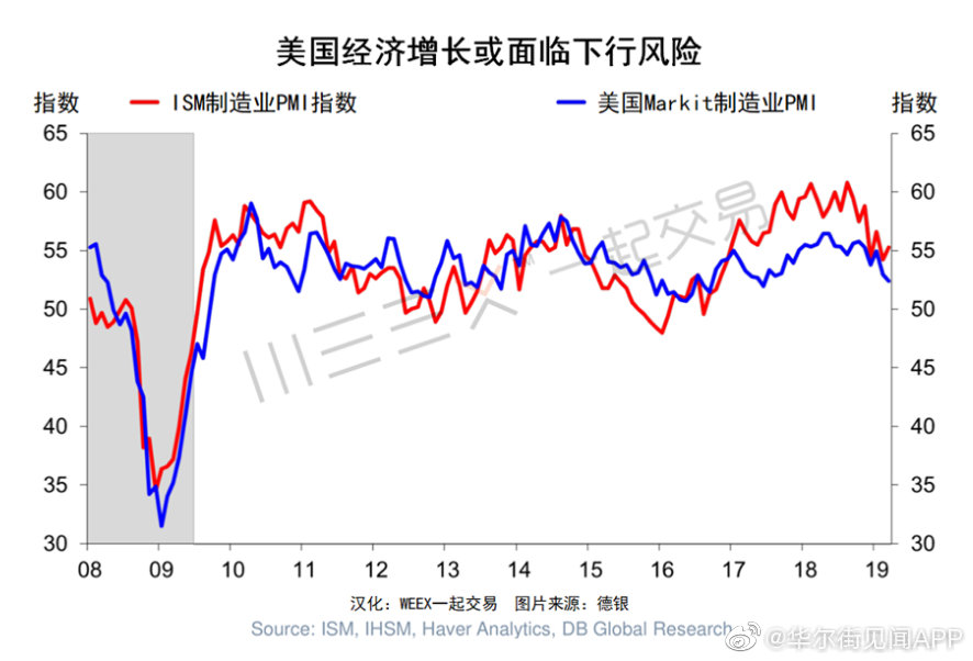 德银:美国经济发展到何种阶段了?答案都在这5