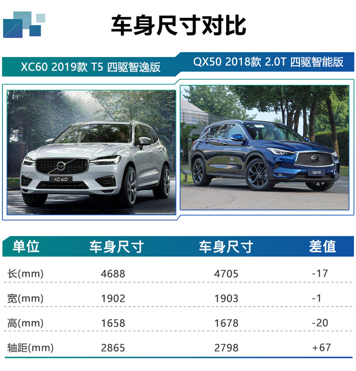 在尺寸上,除了轴距方面,qx50均领先xc60,但是相差的不是很多.