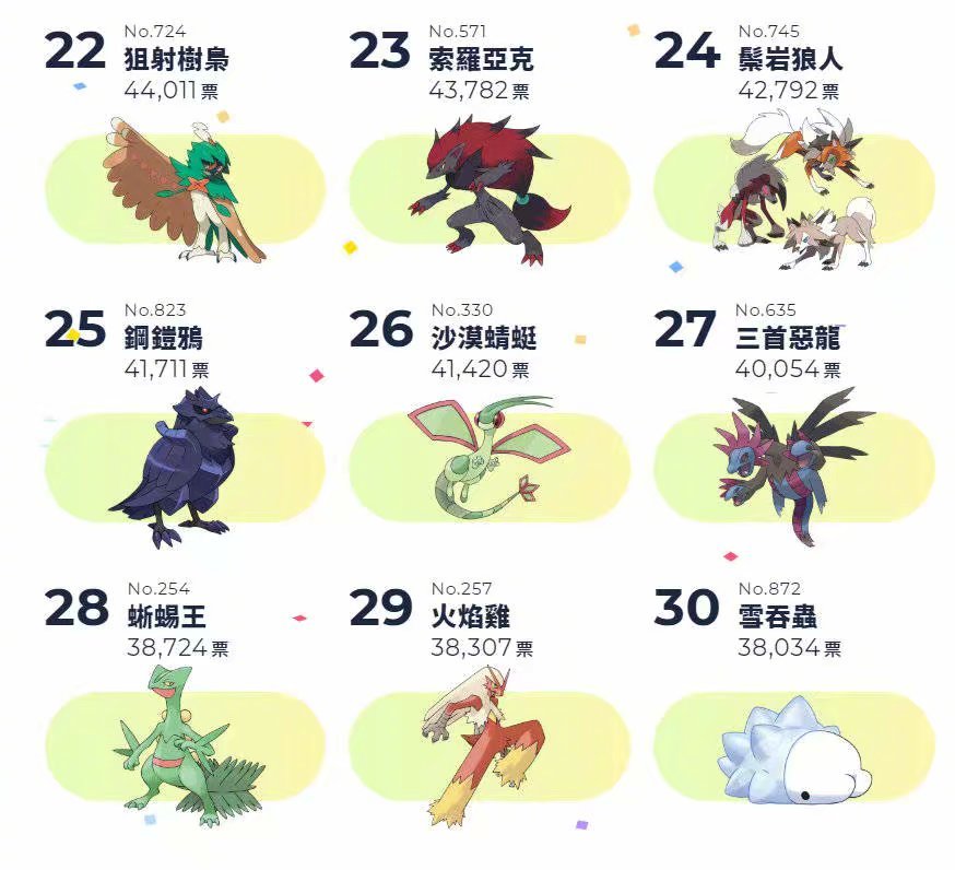 『宝可梦』2020总选举人气投票结果(综合排名&各地区)