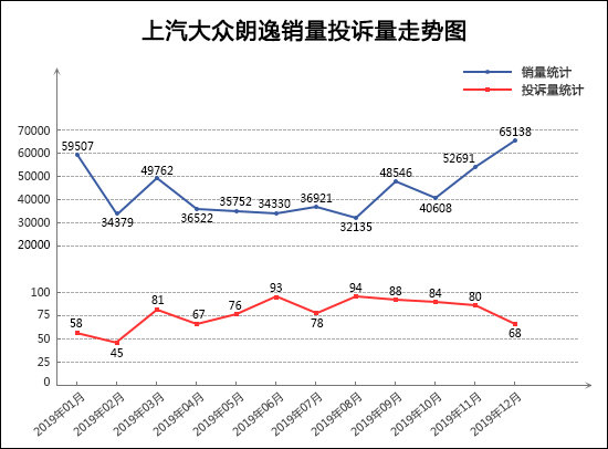 2019年12月TOP30轿车销量投诉量对应点评