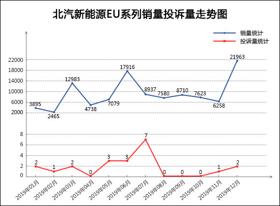 2019年12月TOP30轿车销量投诉量对应点评