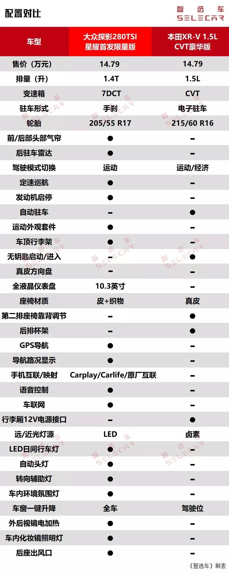 2款15万级热门合资SUV，大众探影对比本田XR-V，谁的性价比更高？