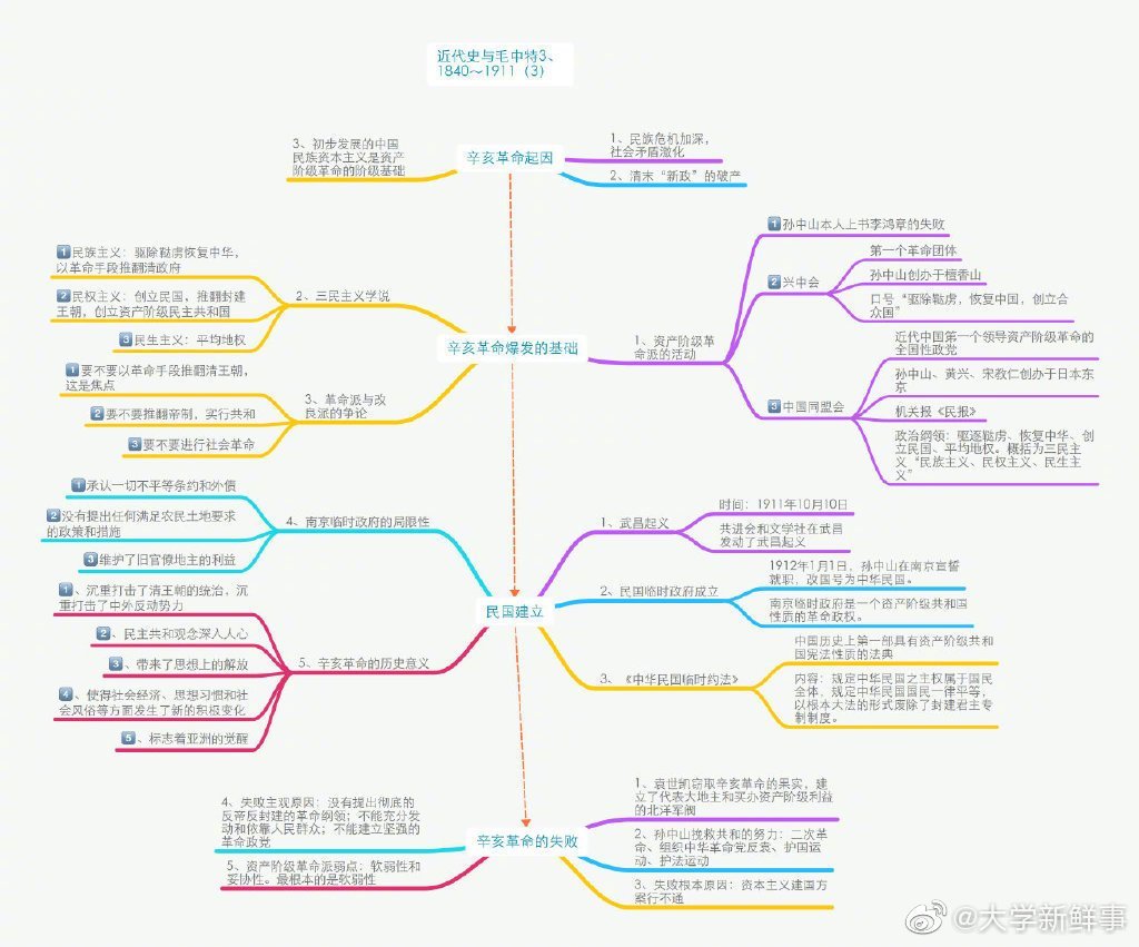 2020考研政治近代史与毛中特超强思维导图 看着思维导图回顾一下整