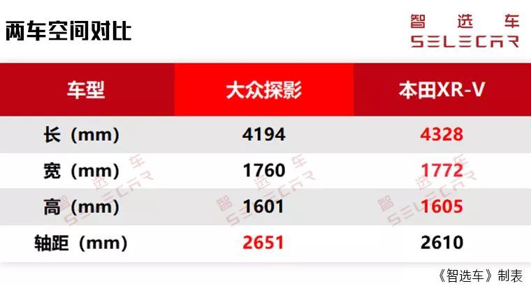 2款15万级热门合资SUV，大众探影对比本田XR-V，谁的性价比更高？