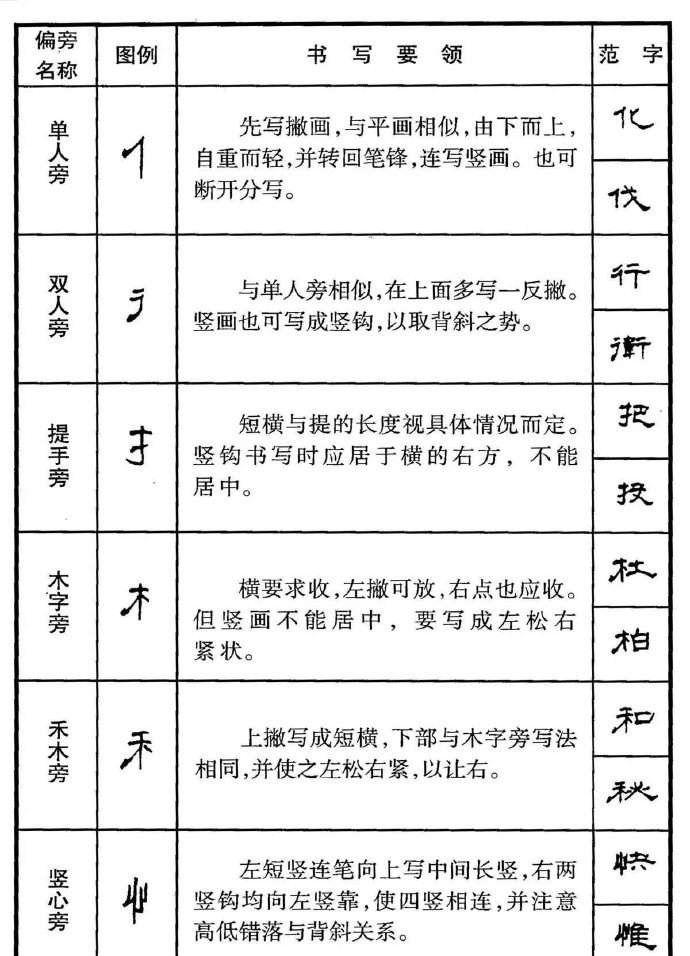 硬笔参考 钢笔书法隶书偏旁部首写法要领 学习收藏