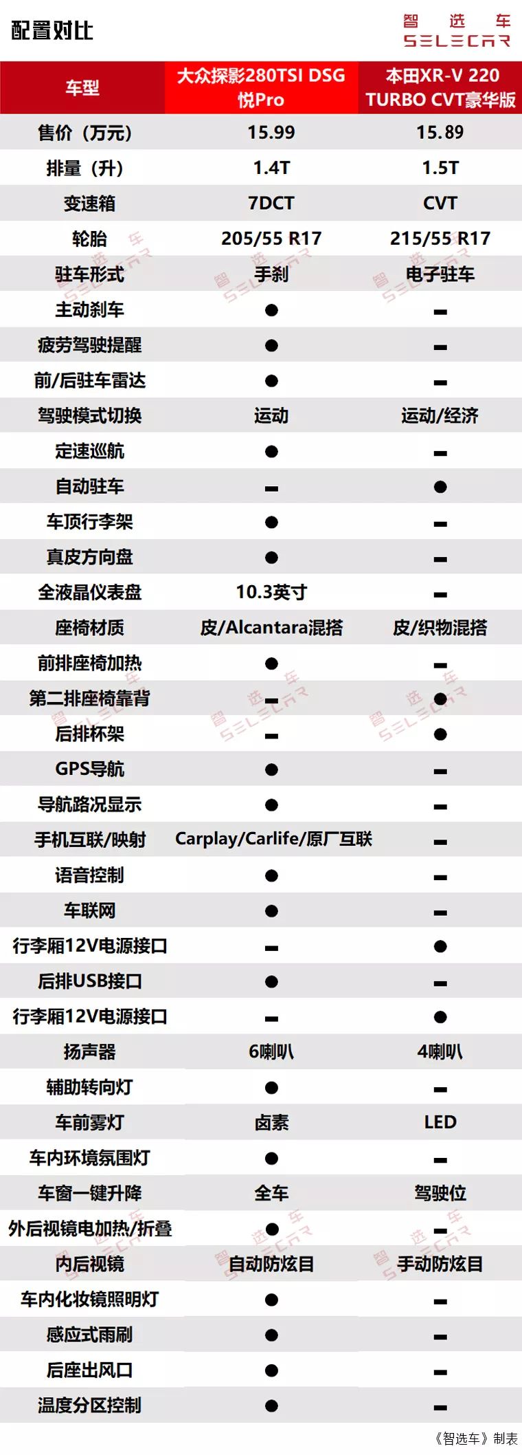 2款15万级热门合资SUV，大众探影对比本田XR-V，谁的性价比更高？