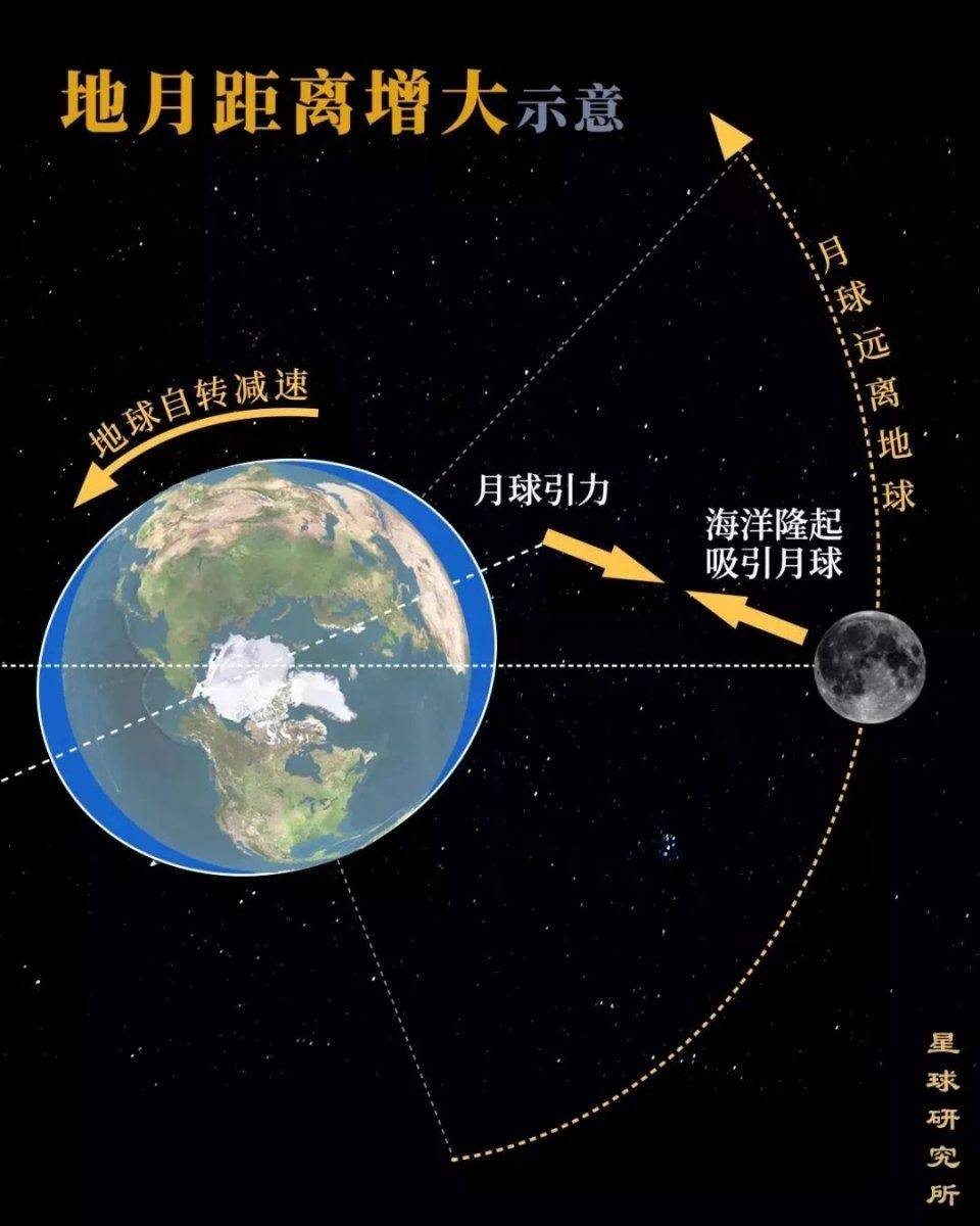 月球会自转吗?在太阳系中还有其他以一面"示人"的卫星吗?
