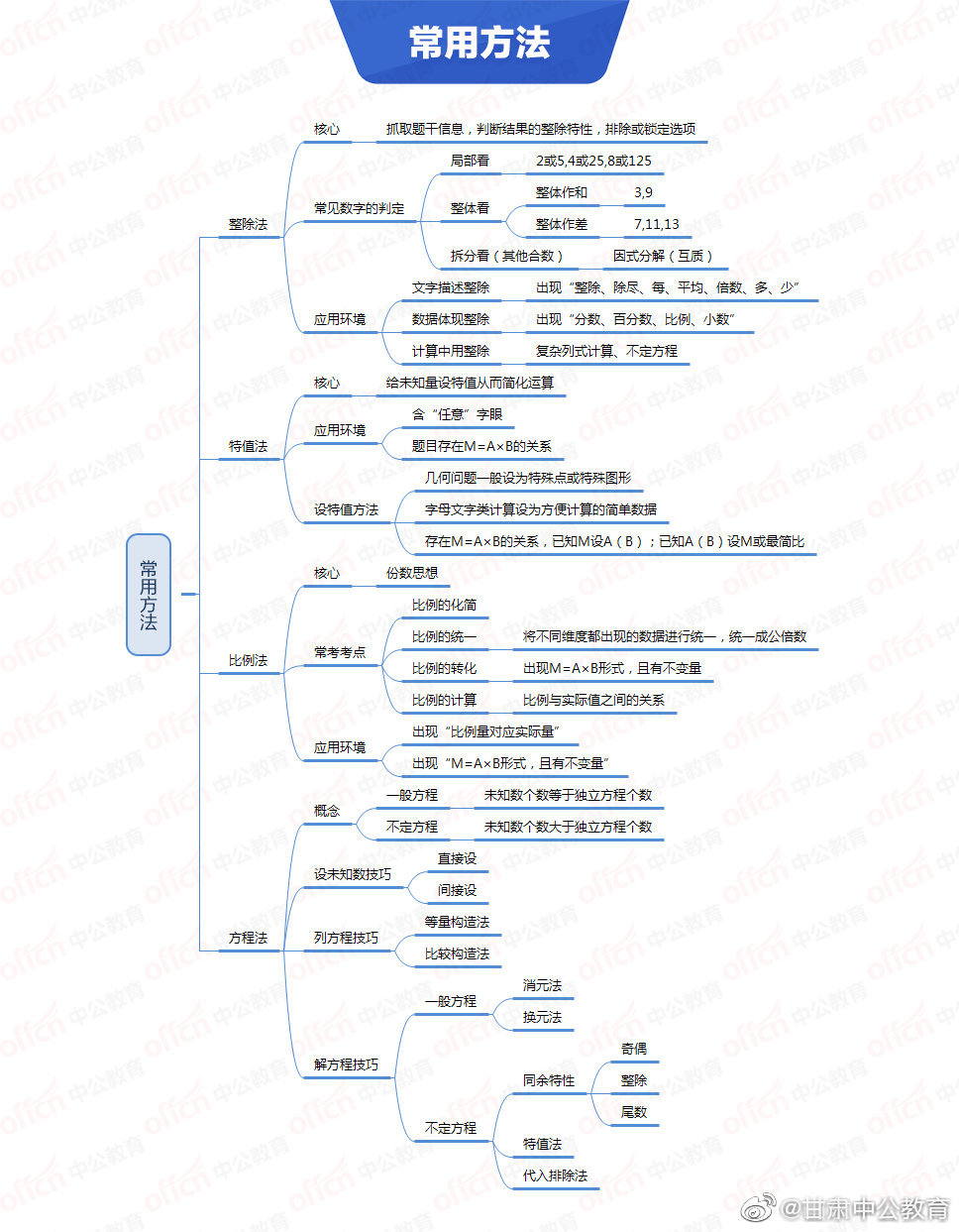国考行测思维导图：助你考前理清思路，查漏补缺，转需～