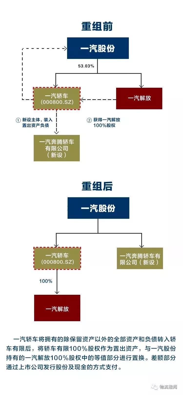 一汽解放重组上市获无条件通过