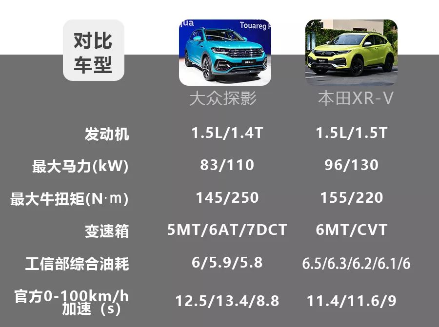 2款15万级热门合资SUV，大众探影对比本田XR-V，谁的性价比更高？