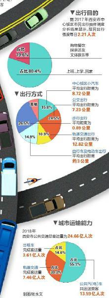 数据分析丨西安城市交通状况一览