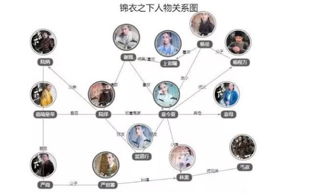 接下来,我们来缕一缕主配角之间的关系,以下是《锦衣之下》的人物关系