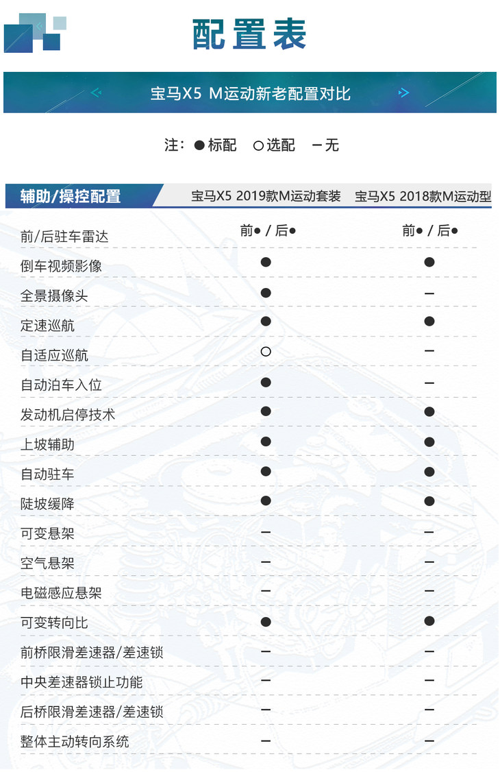 外观内饰动力全部升级但是售价便宜8万 宝马x5新老配置对比