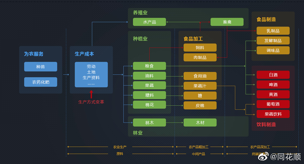 食品加工产业链结构图奶制品工艺加工图