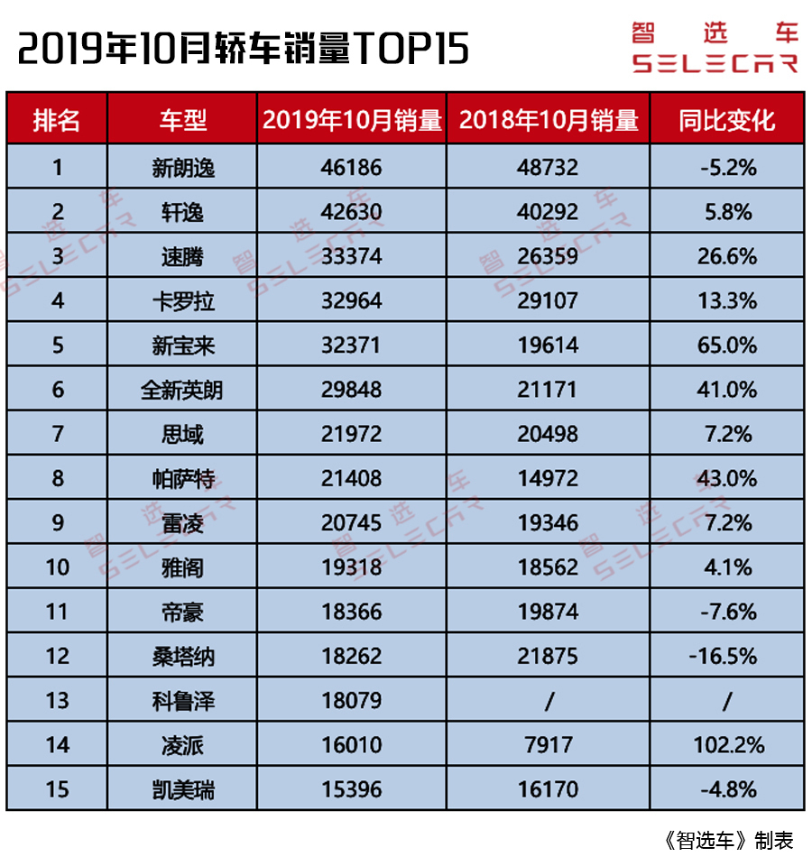 10月轿车销量出炉!朗逸、轩逸分获冠亚军，前十无一国产