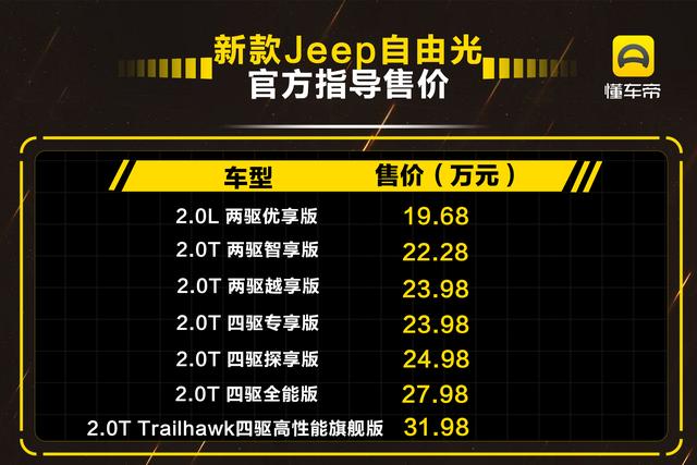 19.68万起售,新款jeep自由光上市!
