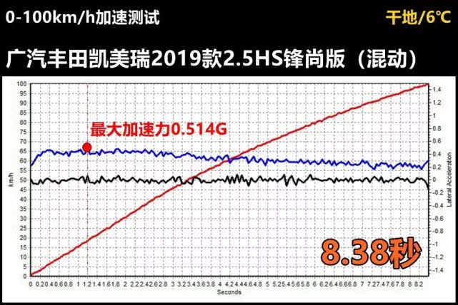 Lab测试：混动版凯美瑞的刹车可以再更好一点