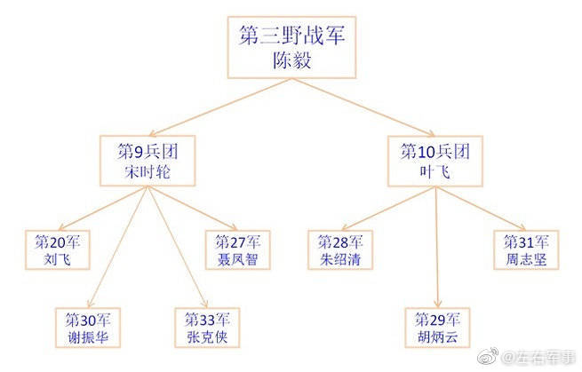 解放战争中解放军共有多少个兵团,多少个军?不太全,欢迎大家补充