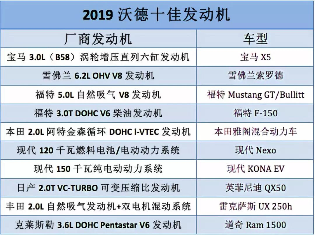 2019沃德十佳发动机出炉现代新能源动力系统占两席