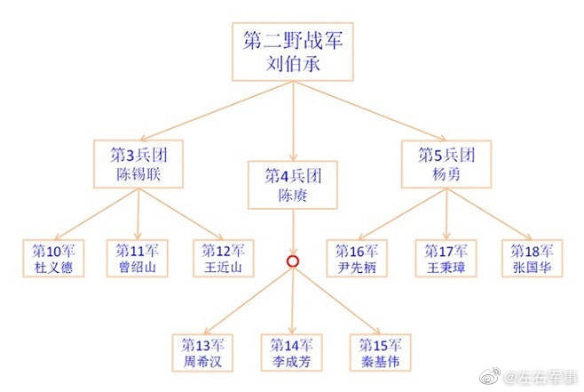 解放战争中解放军共有多少个兵团,多少个军?不太全,欢迎大家补充
