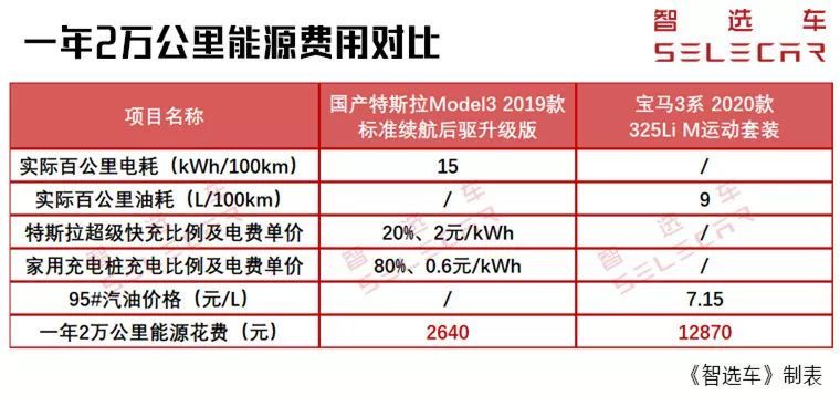 30多万买国产特斯拉Model3还是宝马3系，养车费用差多少？