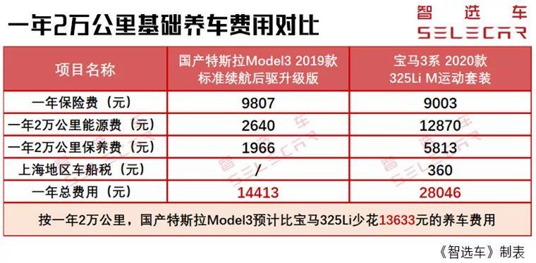 30多万买国产特斯拉Model3还是宝马3系，养车费用差多少？