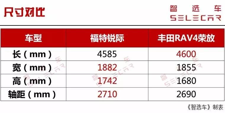 福特锐际对比全新丰田RAV4荣放，2款热门合资紧凑型SUV实力PK