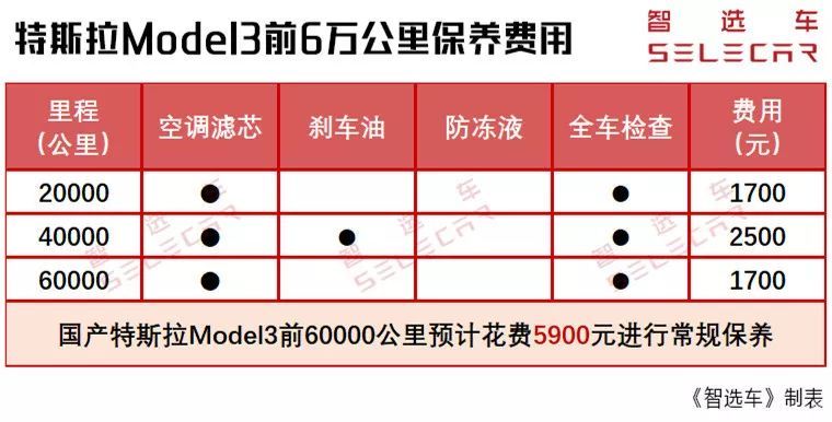 30多万买国产特斯拉Model3还是宝马3系，养车费用差多少？