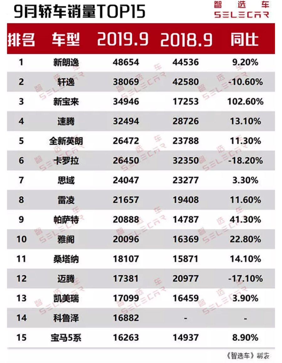 10月轿车销量出炉!朗逸、轩逸分获冠亚军，前十无一国产