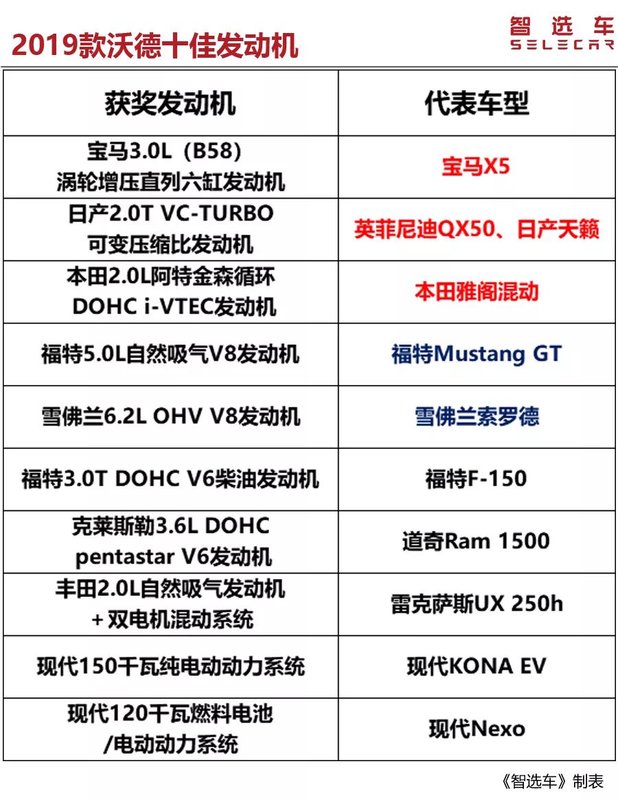 国内能买的6款沃德十佳发动机,最火的一款不到20万