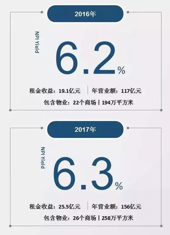 华润大悦城龙湖购物中心投资回报率分析比较