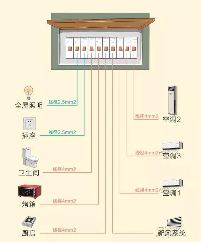12张设计图,科学搞定全屋装修电路配置!附3种常见电箱配置方式