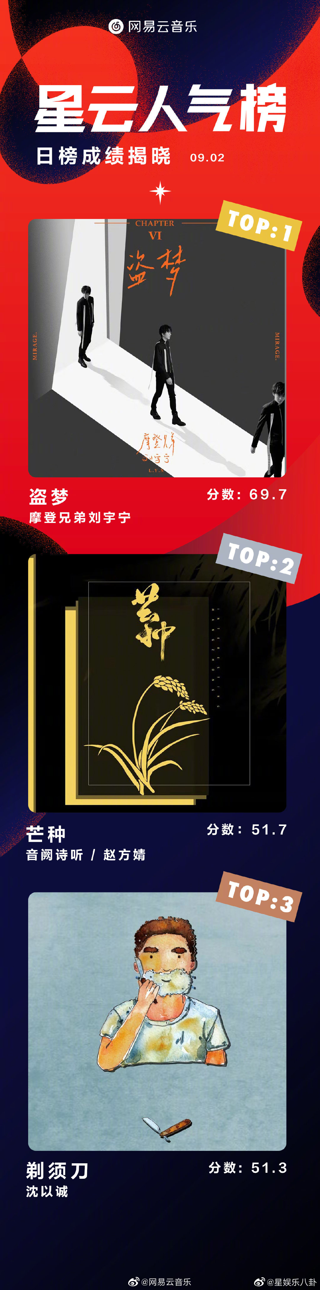 星云人气榜新一期榜单公布 星云人气榜新一期榜单公布